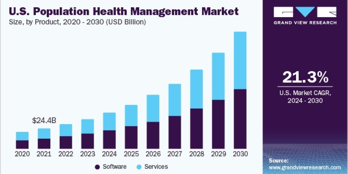Population Health Management Market 2030: Innovations Driving Market Expansion