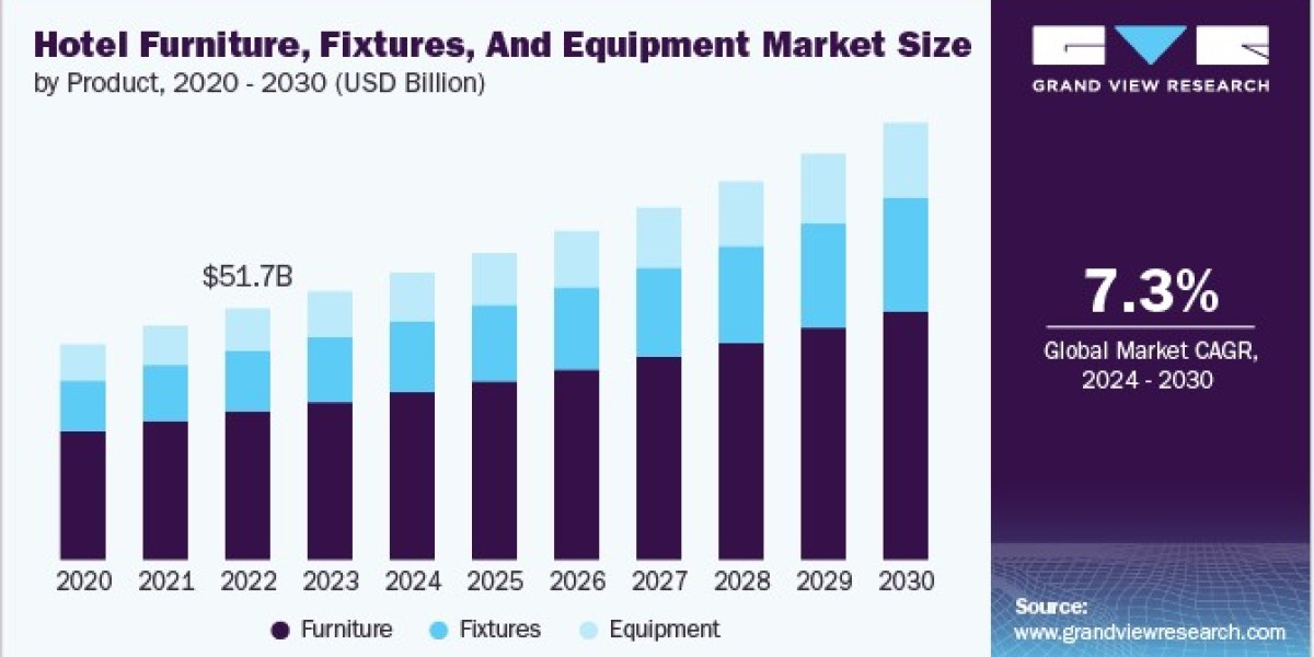 Hotel Furniture, Fixtures, And Equipment Market 2030: The Importance of Aesthetic Appeal in Guest Satisfaction