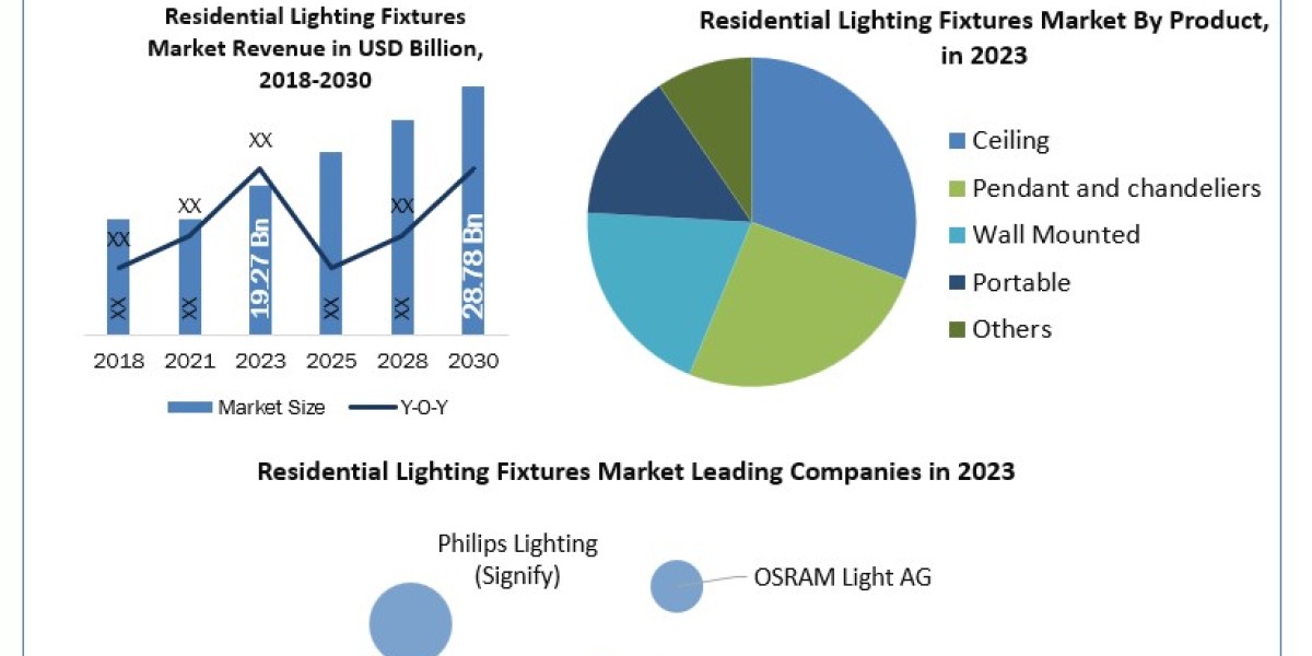 Residential Lighting Fixtures Market Share, Size, Leading Players and Business Intelligence 2030