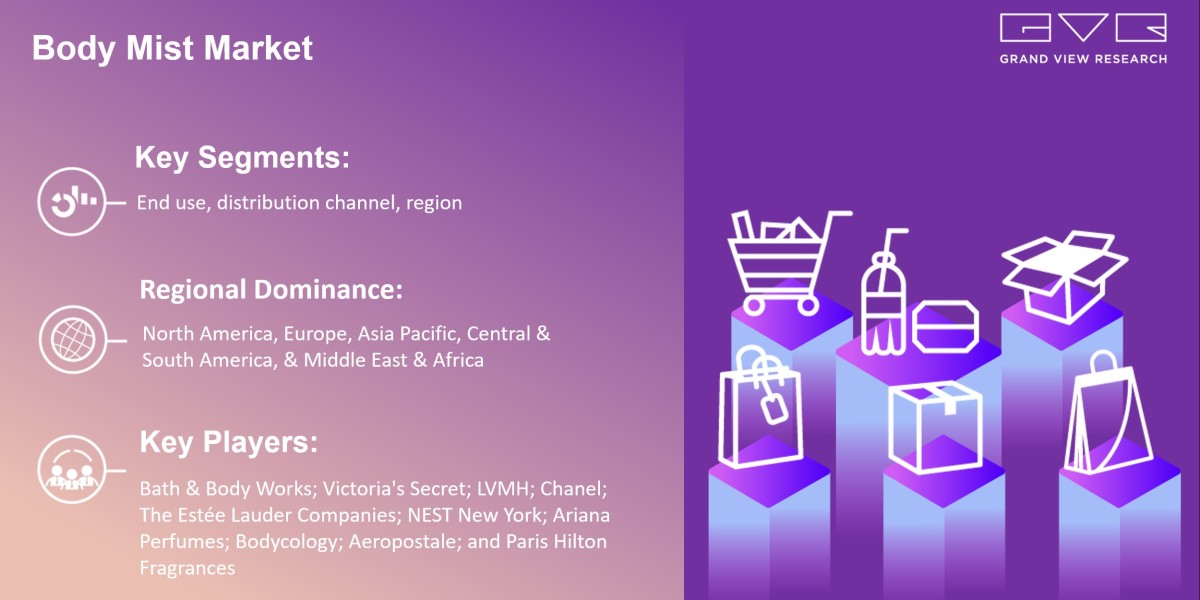 Body Mist Market Expected To Witness A Substantial Growth Of $9.37 Billion By 2030: Grand View Research Inc.
