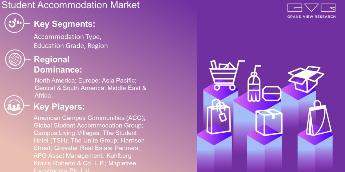 Student Accommodation Market Predicted To Reach USD 15.94 Billion By 2030: Grand View Research Inc.