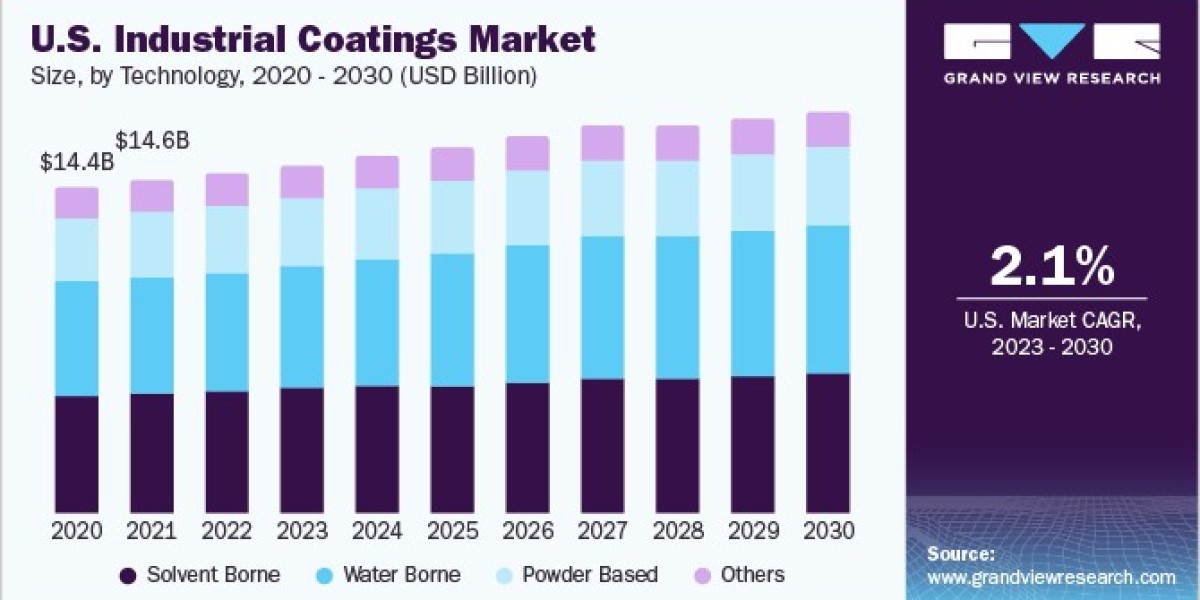Industrial Coatings Market 2030: Growth in Oil and Gas Applications