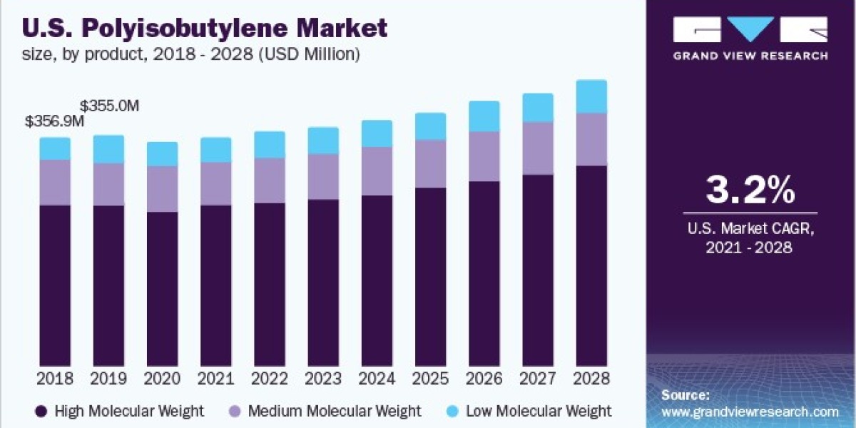 Polyisobutylene Market 2028: How COVID-19 Reshaped Industry Dynamics