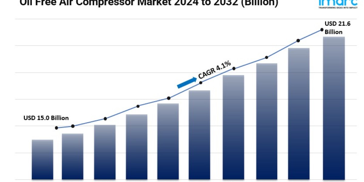 Oil Free Air Compressor Market Share, Size, Industry Analysis and Forecast 2024-2032