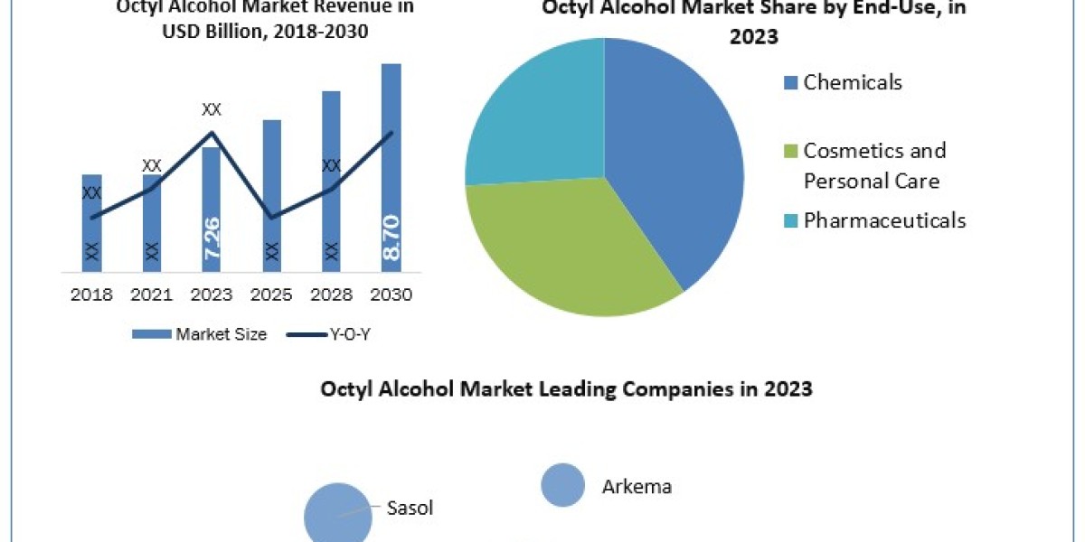 Octyl Alcohol Companies SWOT analysis, Growth, Share, Size and Demand outlook by 2030