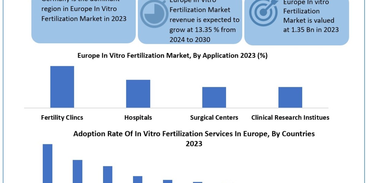 Europe In Vitro Fertilization Services Detail Analysis focusing on Application, Types and Regional Outlook