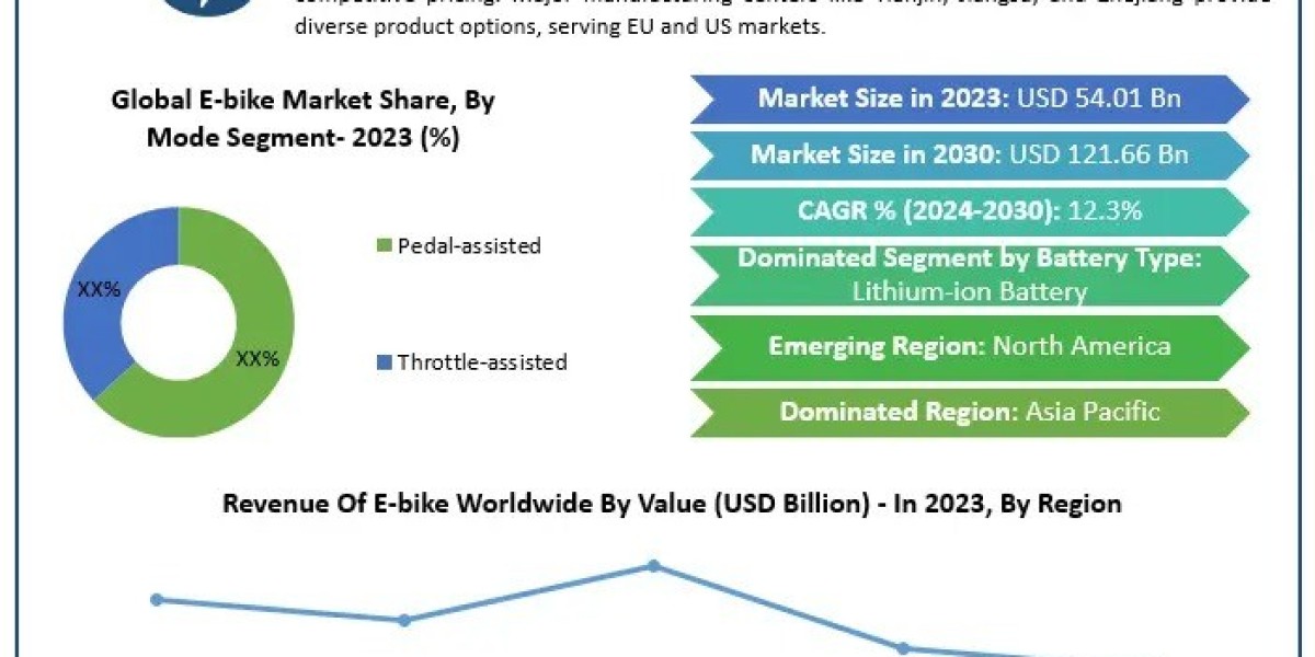 Cycling into the Future Trends Fueling the Growth of the E-Bike Market