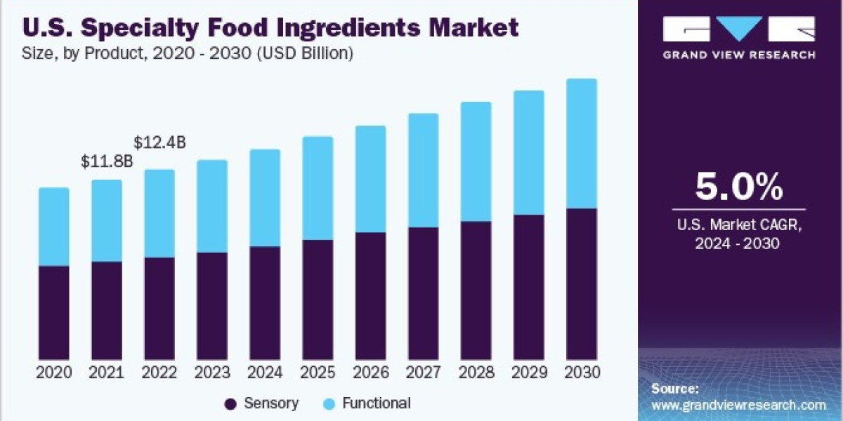 Specialty Food Ingredients Market: The Impact Of Health Trends On Demand