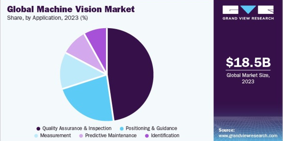 Machine Vision Market Trends: How AI and Automation Are Shaping the Future of Vision Tech