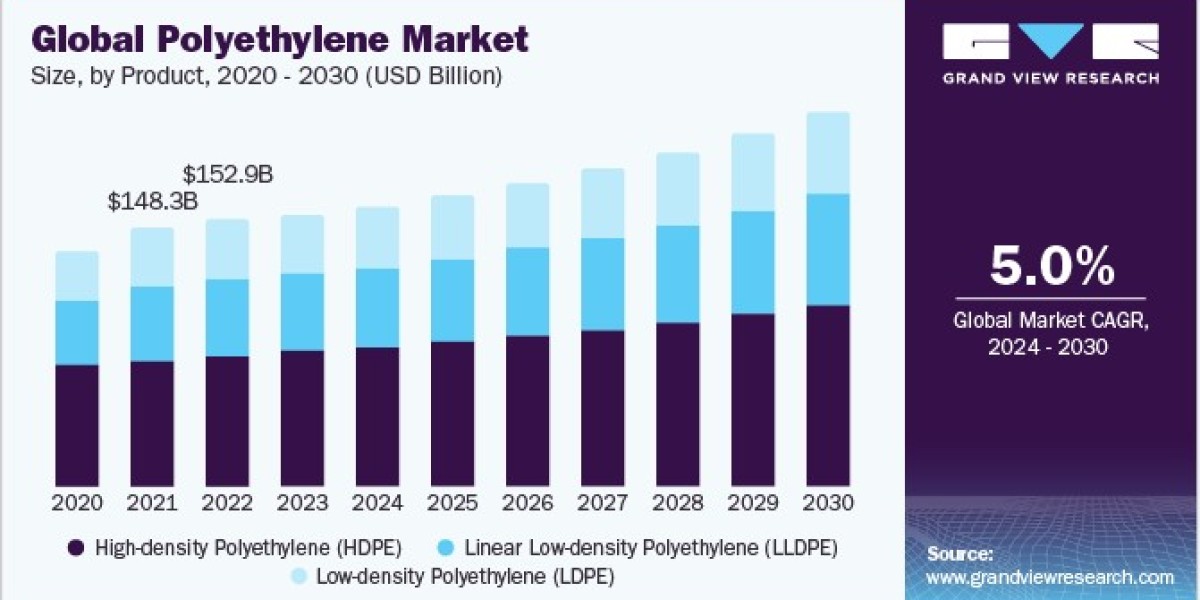 Polyethylene Market 2030: The Future of PE in Medical Packaging