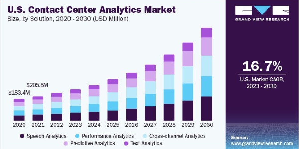 Contact Center Analytics Market 2030: How SMEs Are Adopting Advanced Solutions