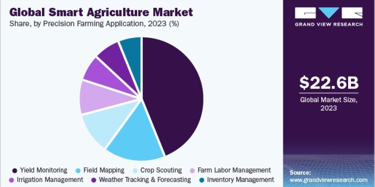 Smart Agriculture Market Development: Strategies for Capturing Market Share and Growth