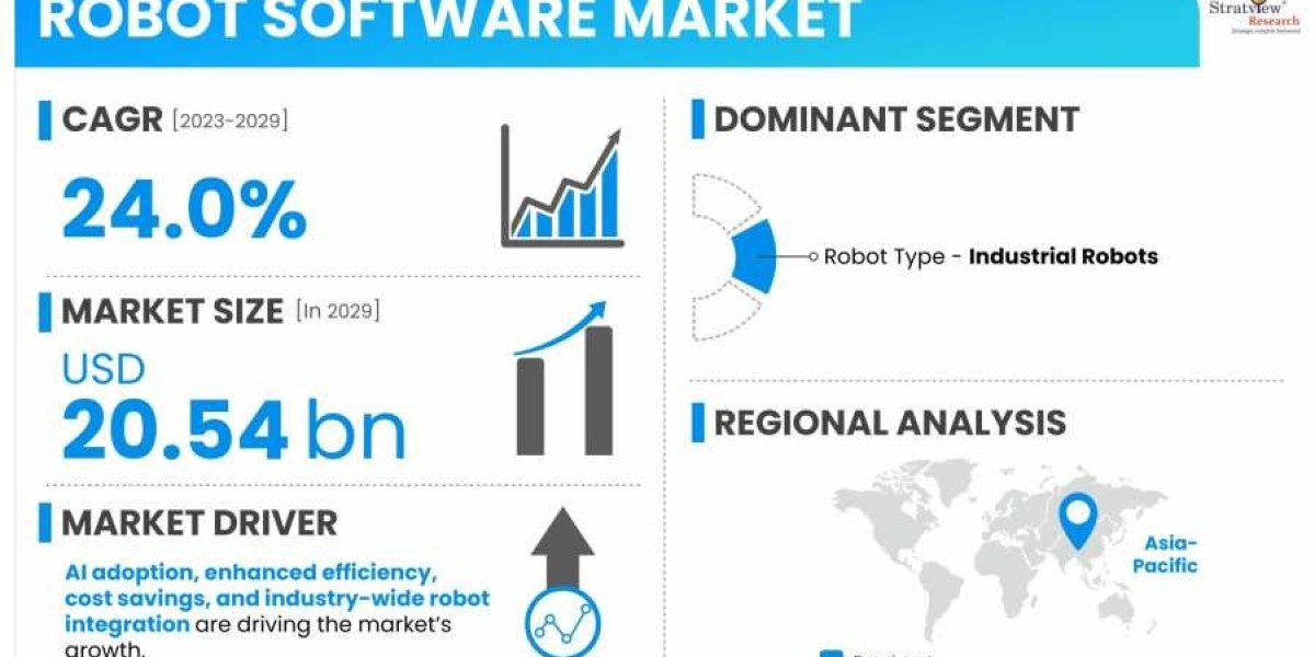 Emerging Trends in the Robot Software Market: Growth Drivers and Challenges