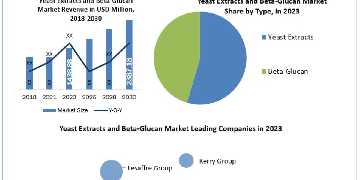 Yeast Extracts and Beta-Glucan Companies Overview 2023 by Top Players, Demand, Industry Dynamics and Forecast till 2030