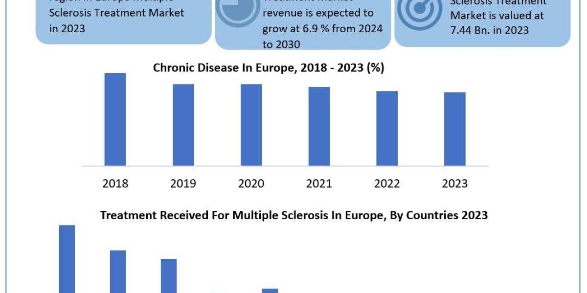 Europe Multiple Sclerosis Treatment Market Trends, Growth Factors, Size, Segmentation and Forecast to 2030