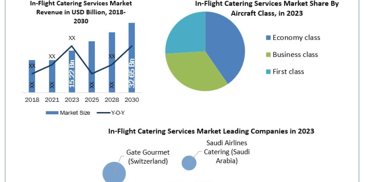 In-Flight Catering Services Industry Growth Factors, Size Review, Investment Scenario, Business Strategy, Trends and Reg