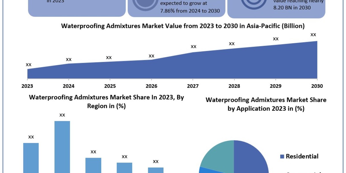 Waterproofing Admixtures Market Opportunities, Sales Revenue, Market CAGR, Leading Players and Forecast 2030