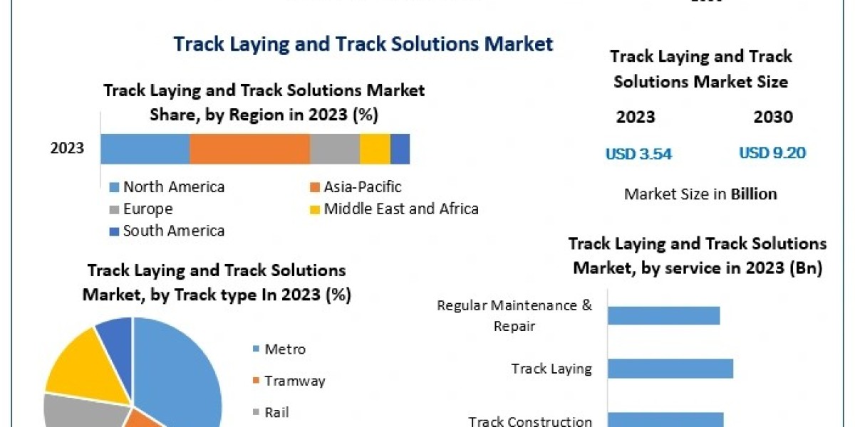 Global Track Laying and Track Solutions Market: Key Players, Regional Dynamics, and Industry Trends