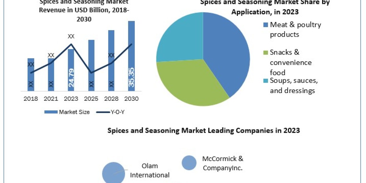 Spices and Seasoning Market Size, Share, Analysis, Growth, Trends, Drivers, Opportunity And Forecast 2024-2030
