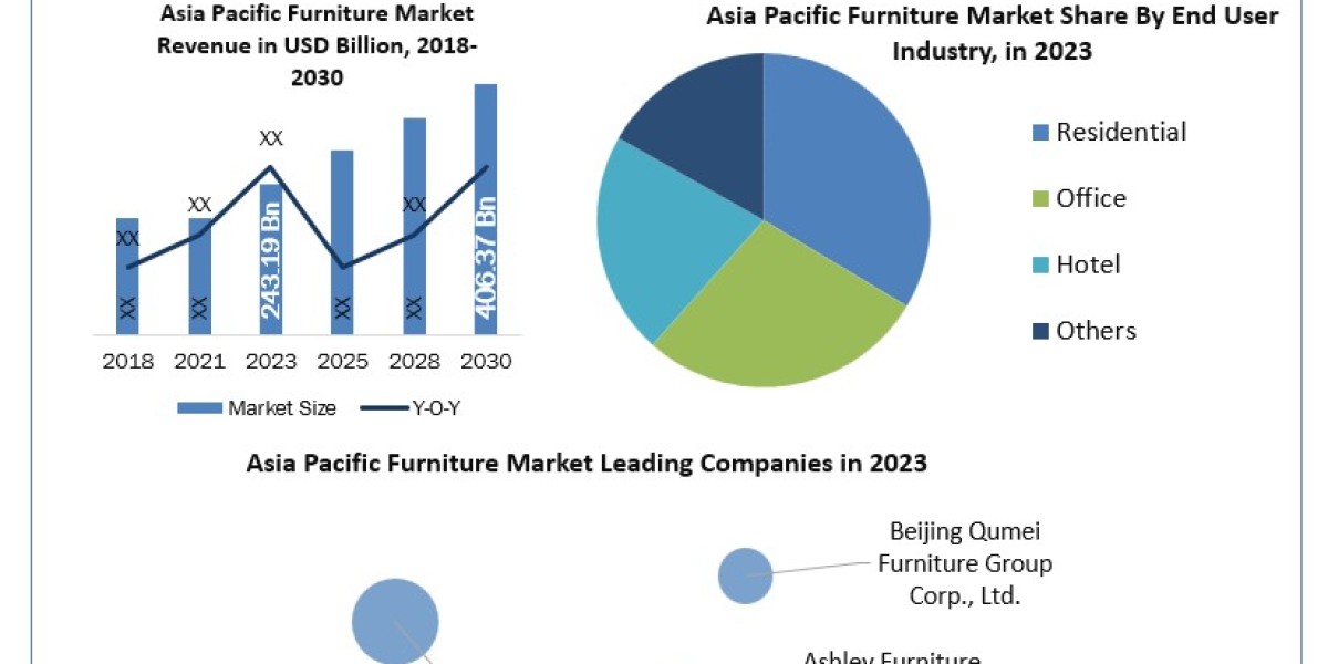Asia Pacific Furniture Market Metrics Marvels: Size, Share, Revenue, and Worth Statistics 2024-2030