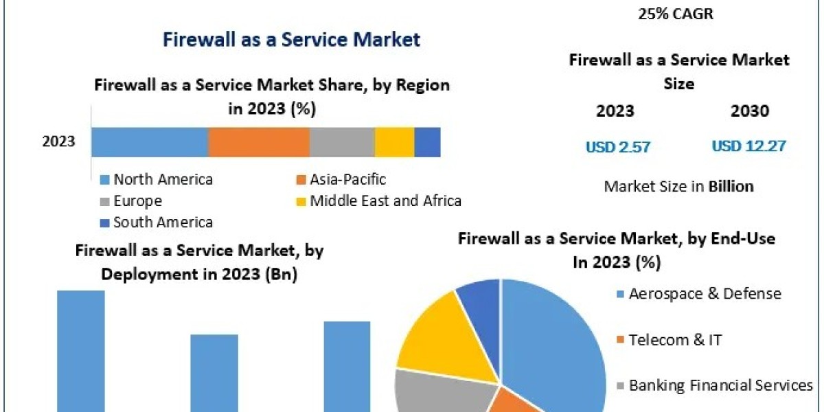 Firewall as a Service Market to Reach USD 2.57 Billion in 2023, Growing at a 25% CAGR