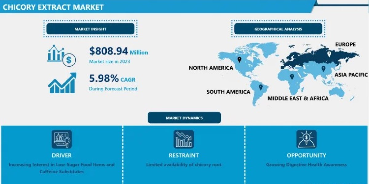 Chicory Extract Market Unlock the Future: 2032 Market Report and Forecast