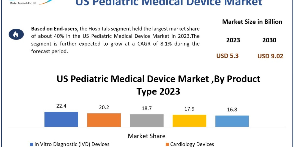 US Pediatric Medical Device Market Trends, Growth Factors, Size, Segmentation and Forecast to 2030
