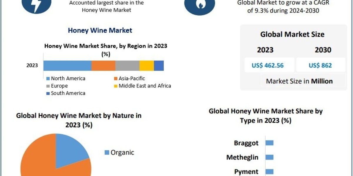 Honey Wine Market Industry Share, Business Analysis  And Future Growth