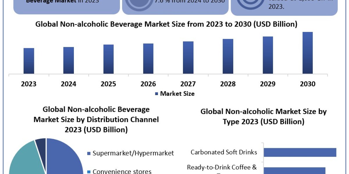 Non-alcoholic Beverage Market Size, Opportunities, Company Profile, Developments and Outlook 2030