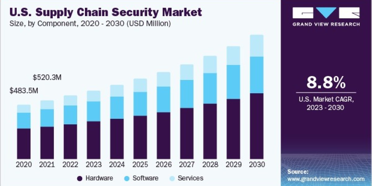 Supply Chain Security Market Drivers: Growing Need for Data Protection Measures