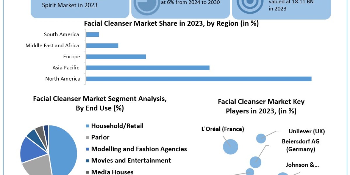 Facial Cleanser Market Size, Share, Price, Growth, Key Players, Analysis, Report, Forecast 2024-2030