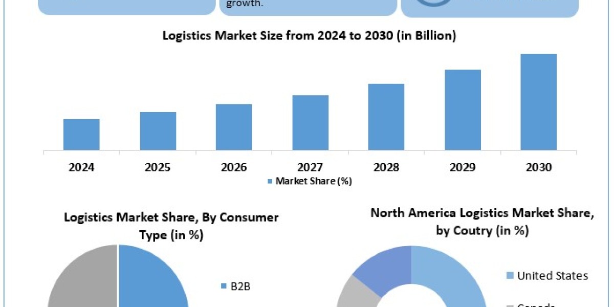 Logistics Market Report Cover Market Size, Top Manufacturers, Estimate and Forecast 2030
