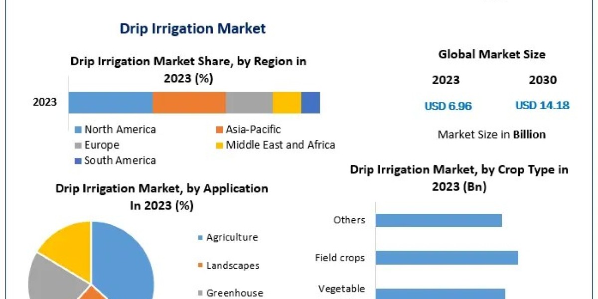 Drip Irrigation Market Expected to Reach USD 14.18 Billion by 2030 with 10.7% CAGR