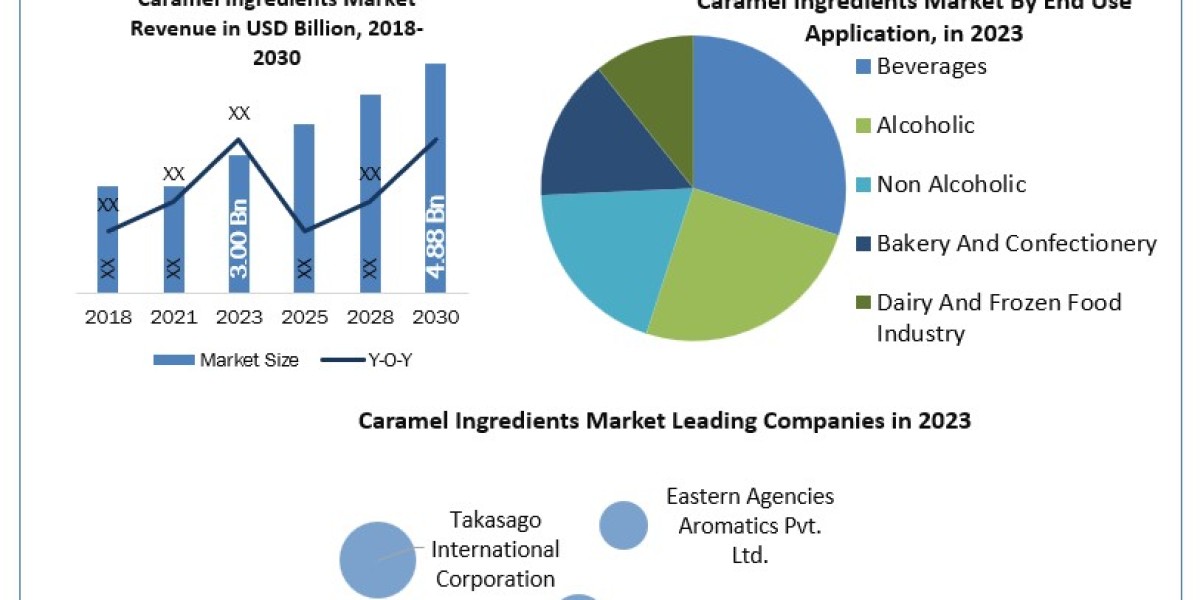 Caramel Ingredients Market Share, Size, Industry Growth, Competitive Landscape, Share & Forecast To 2030