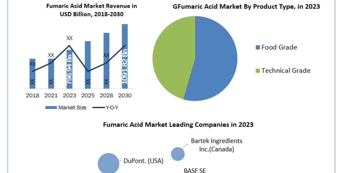 Fumaric Acid Market  Definition, Size, Share, Segmentation and Forecast data by 2024-2030
