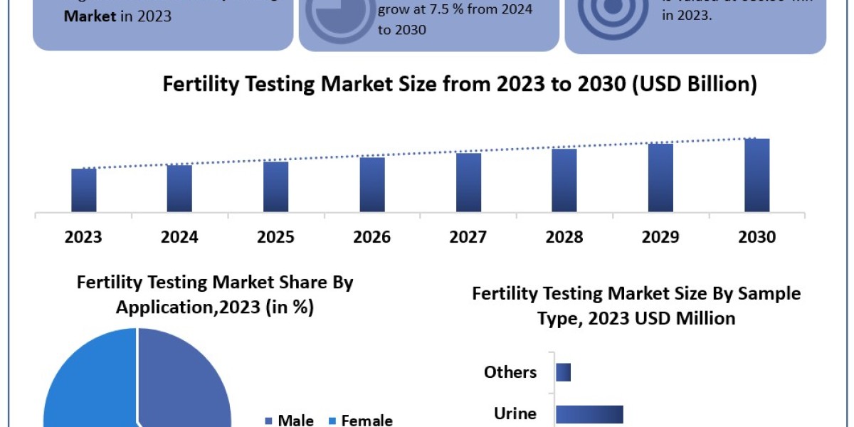 Fertility Testing Market Analysis by Trends Size, Share, Future Plans and Forecast 2030