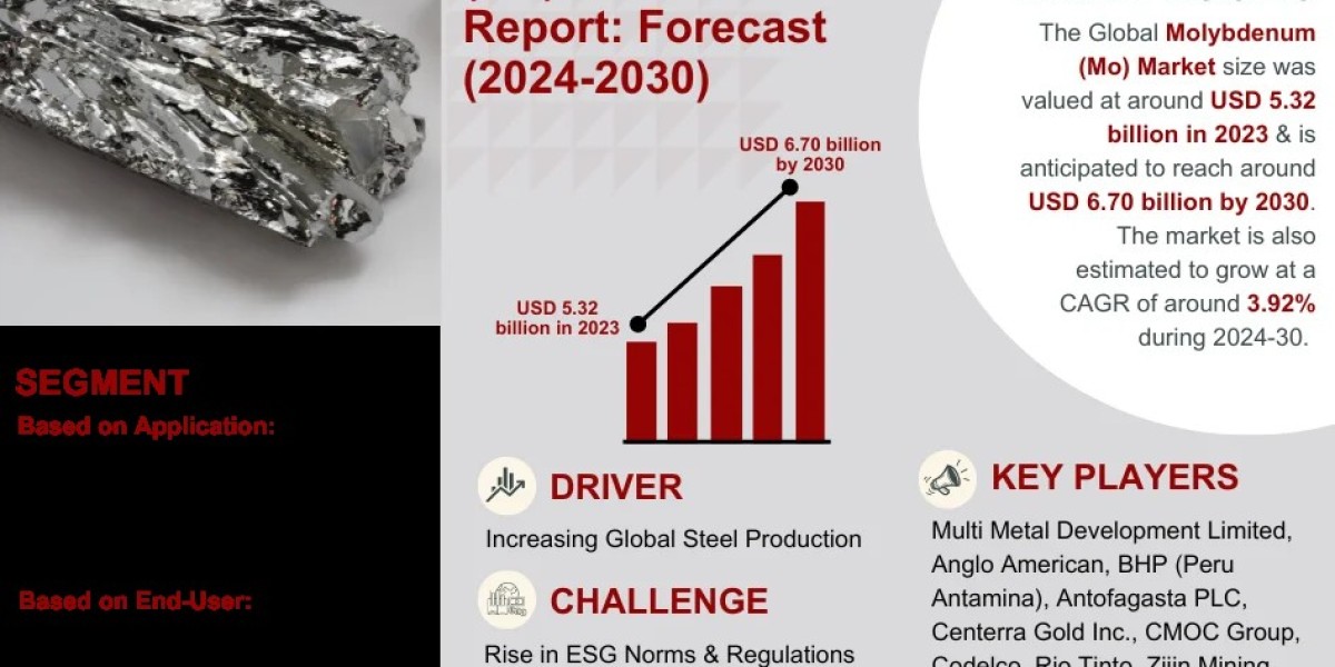 Molybdenum (Mo) Market Set for Significant Growth, Forecasted CAGR of 3.92% by 2030