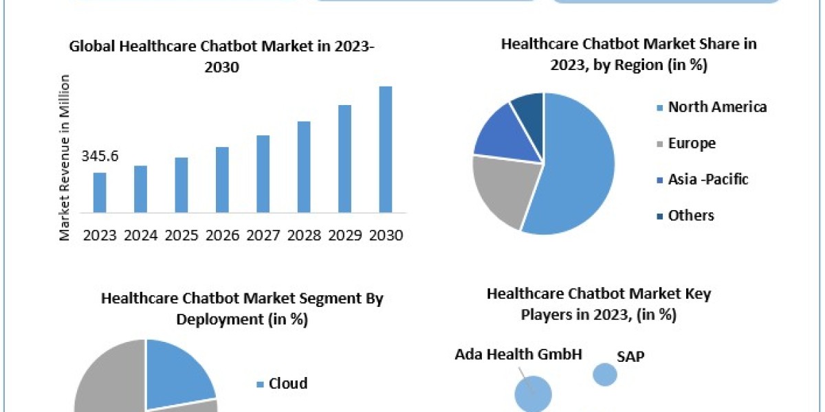 Healthcare Chatbot Market Leading Players, Analysis, Sales Revenue and Forecast 2030