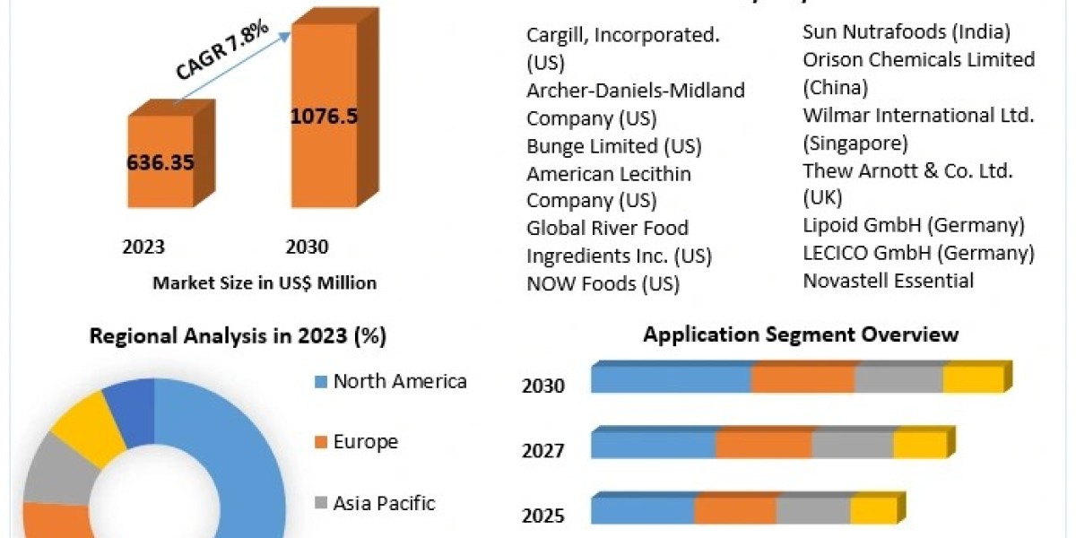 Global Lecithin Market to Experience 7.8% CAGR, Projected to Reach USD 1076.54 Million by 2030