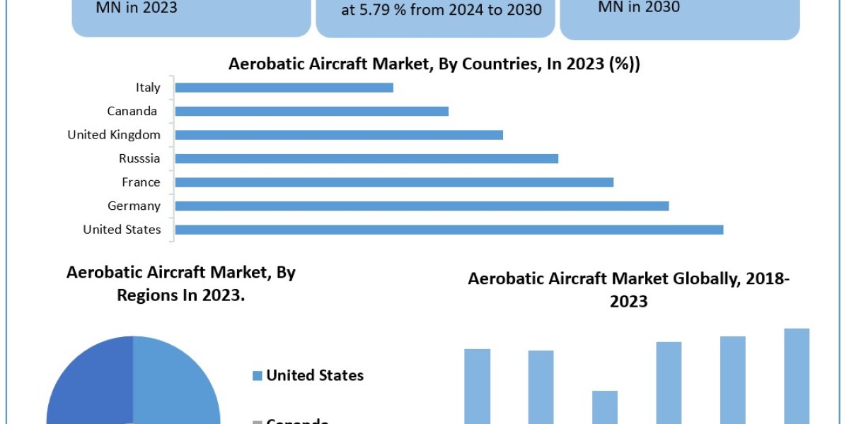 Aerobatic Aircraft Market  Analysis of Key Trend, Industry Dynamics and Future Growth 2024-2030