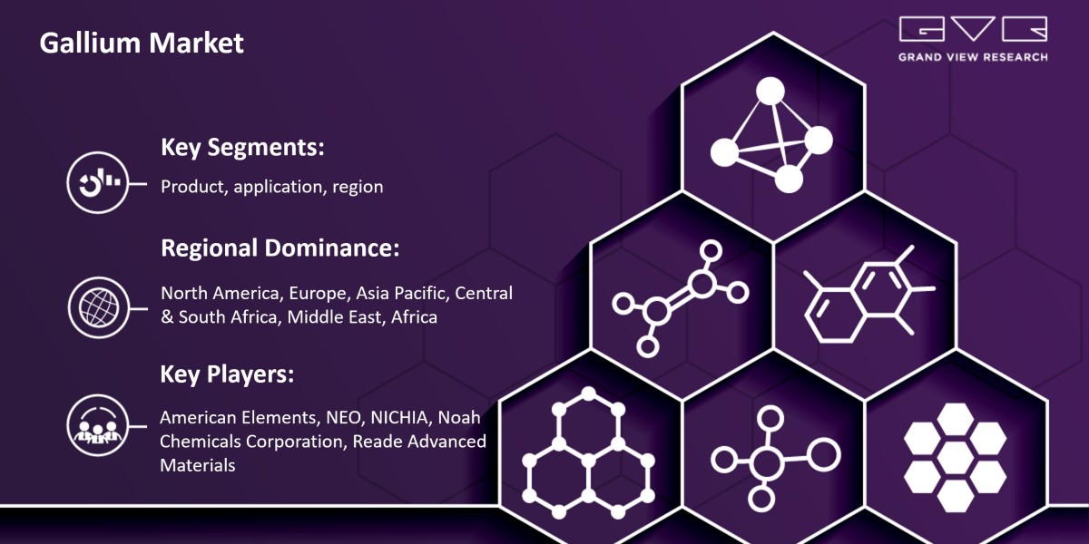 Gallium Market Expected To Fuel Industry Growth With $40.4 Million By 2030: Grand View Research Inc.
