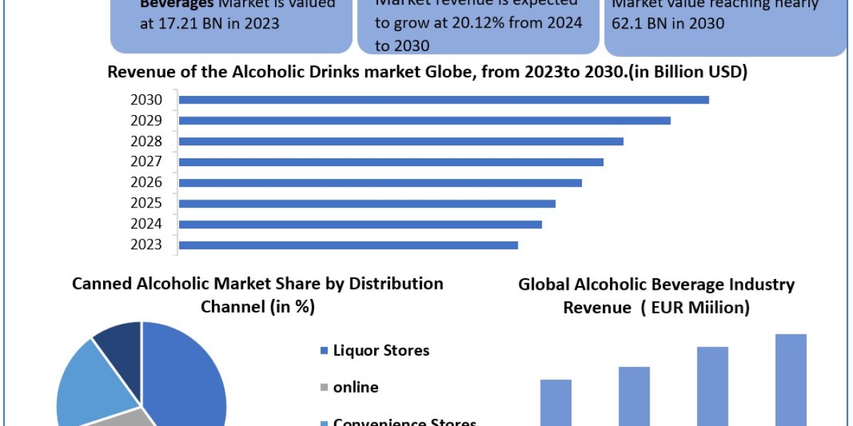 Canned Alcoholic Beverages Market Comprehensive Research Study, Competitive Landscape and Forecast to 2030