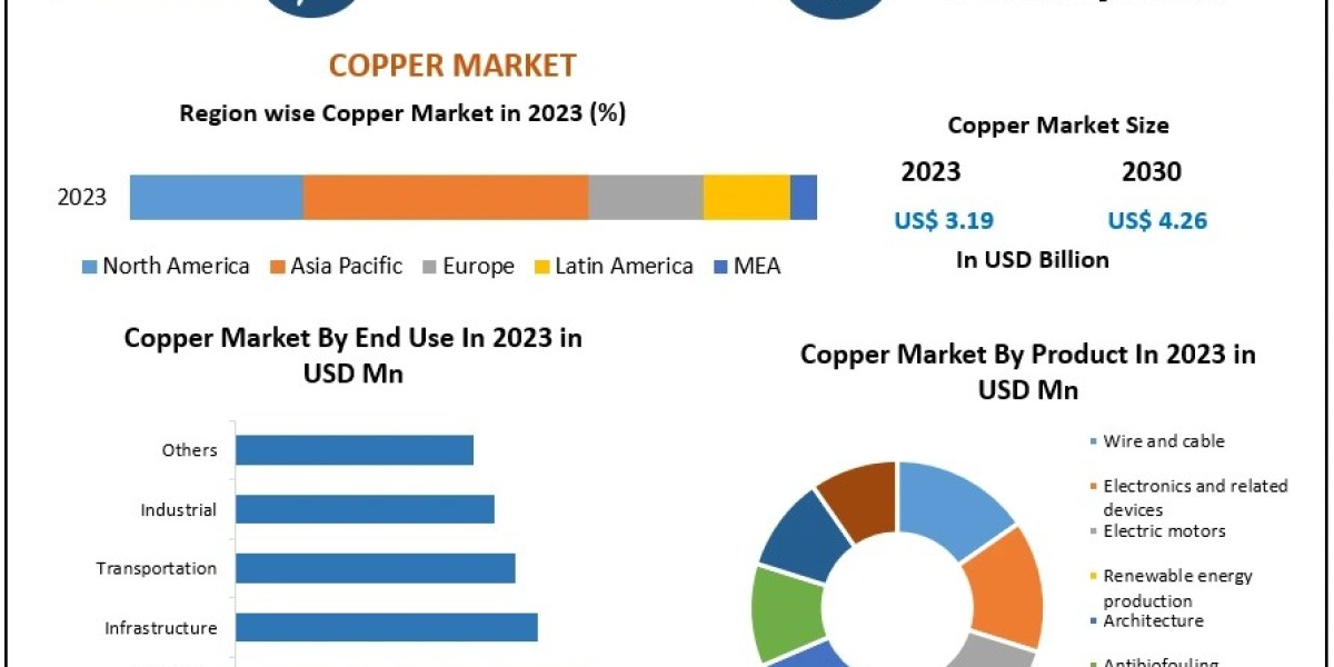 Global Copper Market to Reach USD 4.26 Billion by 2030 with a 4.21% CAGR