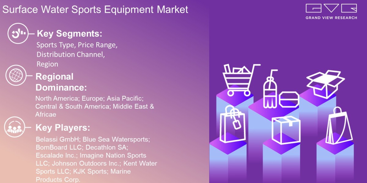 Surface Water Sports Equipment Market Scope By Sports Type, Price Range, Distribution Channel, Region And Forecast To 20