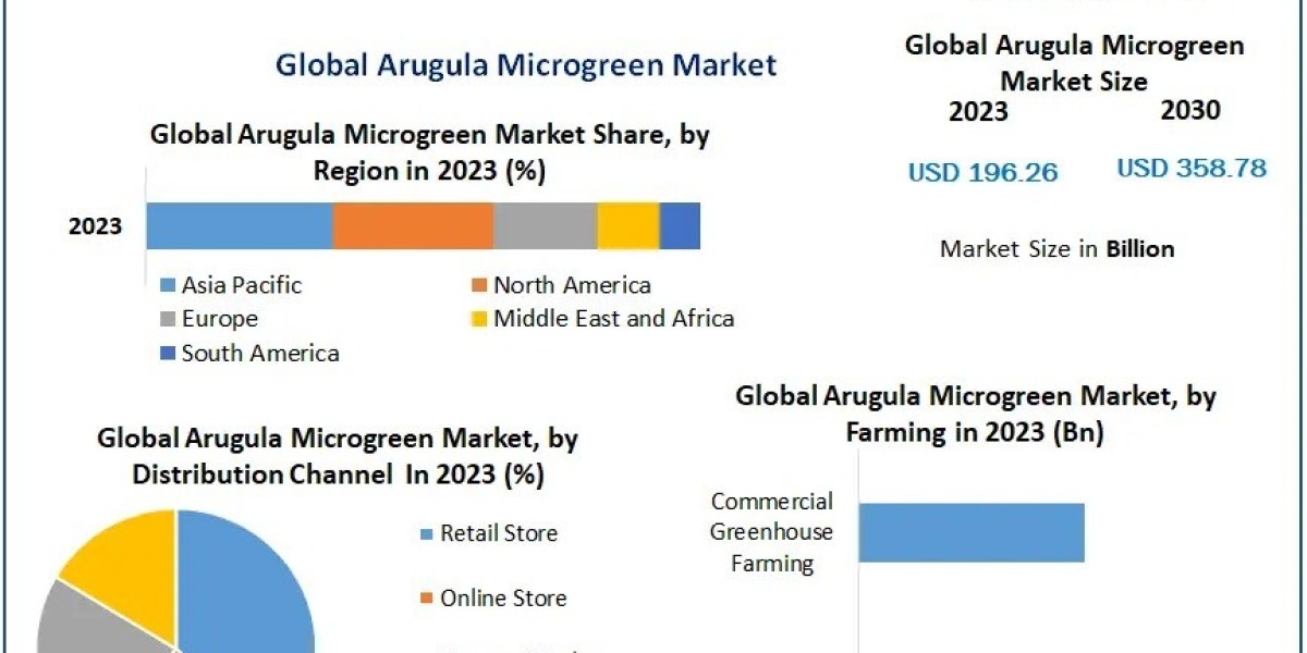 Arugula Microgreen Market Status, Growth Opportunity, Size, Trends, Key Industry Outlook 2030