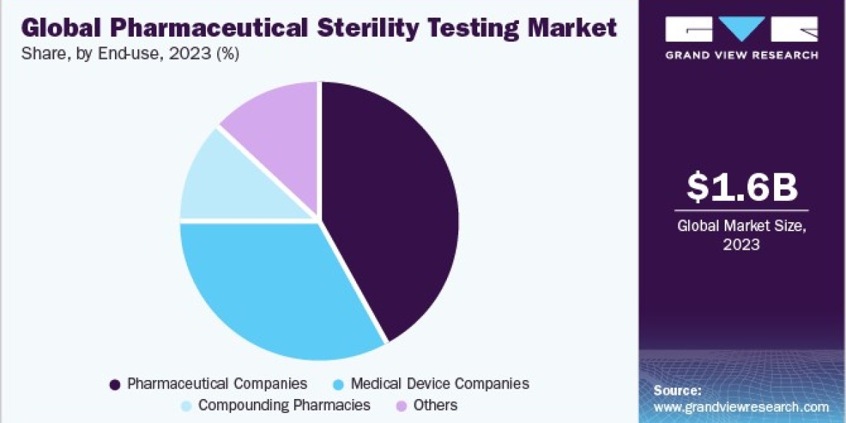 Pharmaceutical Sterility Testing Market Dynamics: Understanding Demand and Supply