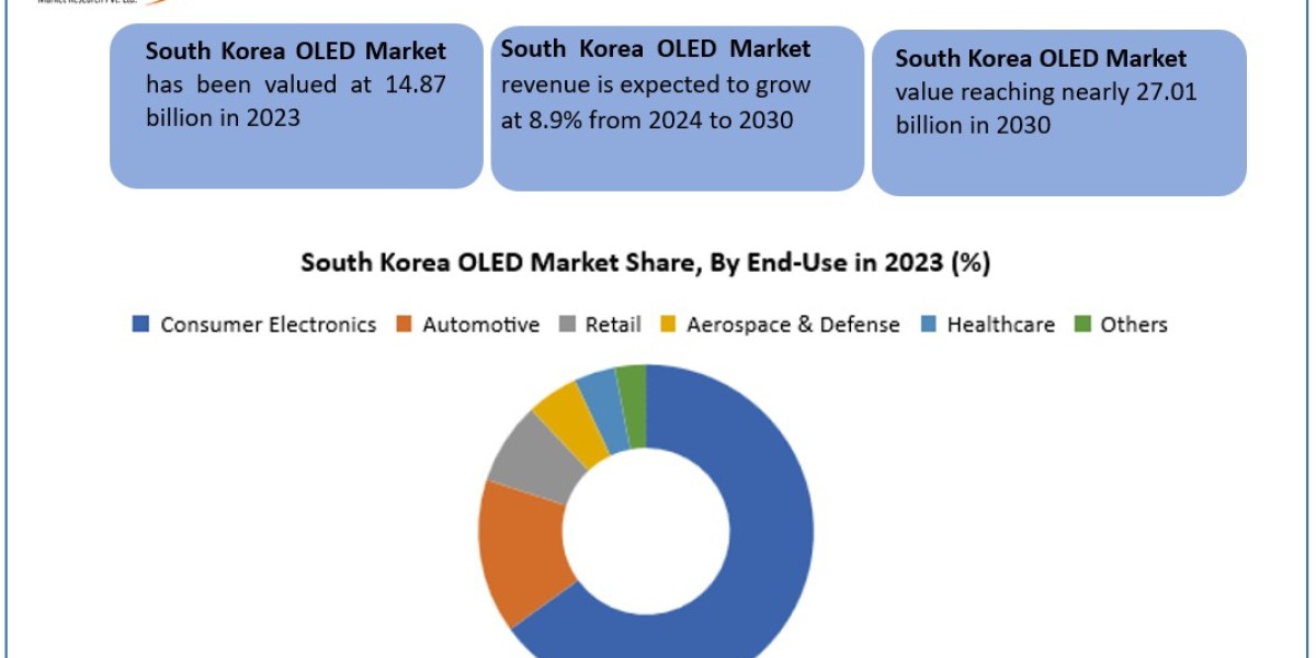 South Korea OLED Market Data Dimensions: Size, Share, Revenue, and Worth Statistics Overview  2024-2030