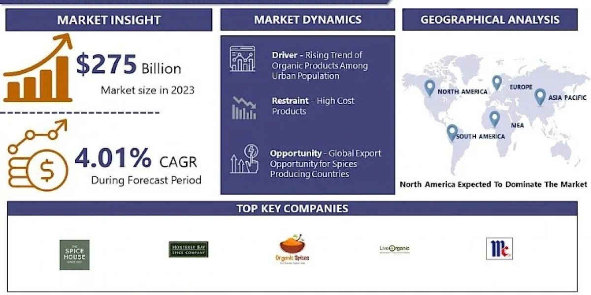 Organic Spices and Herbs Market Stay Informed with 2032 Market Trends and Growth