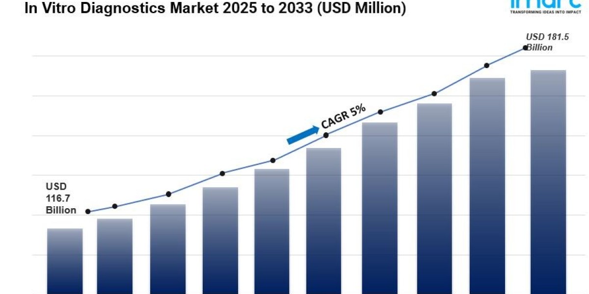 In Vitro Diagnostics Market Outlook, Industry Size, Growth Factors, Investment Opportunity 2024-2032
