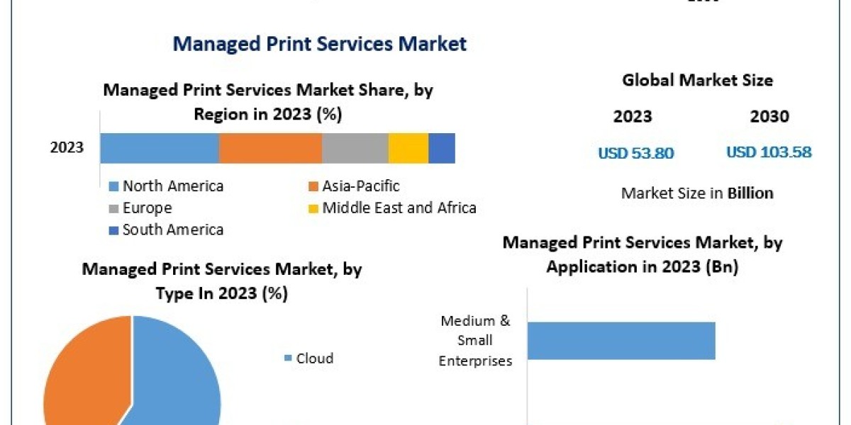 Managed Print Services Market Key Growth Drivers Through 2030